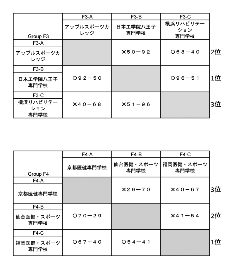 第30回全国専門学校バスケットボール選手権大会 結果2