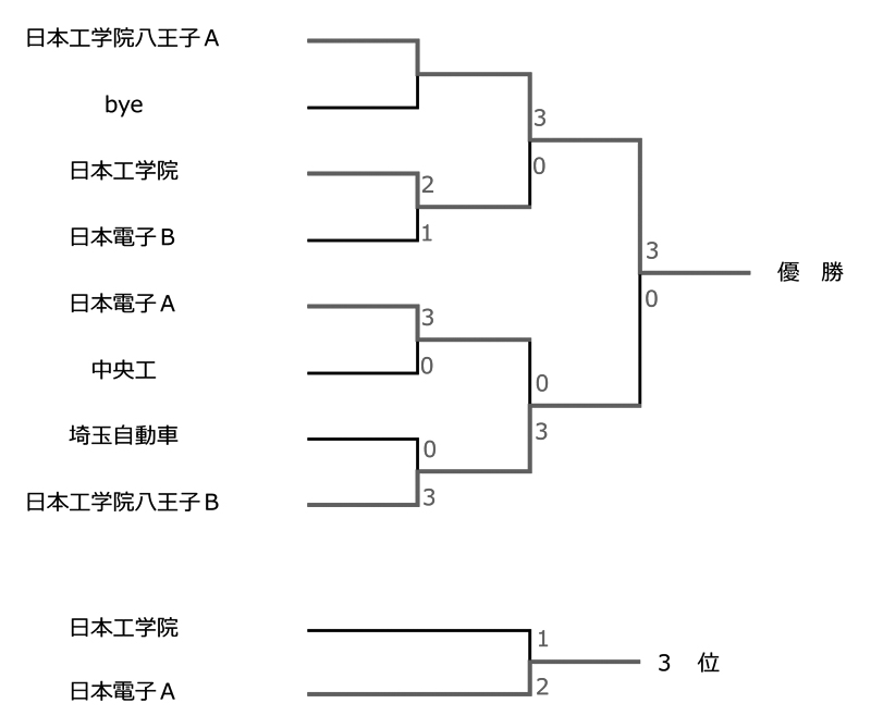 令和8年度東京都専門学校夏季総合テニス大会（団体戦） 結果