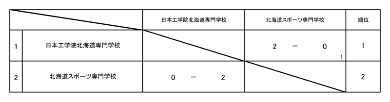 第14回北海道専門学校テニス選手権大会（団体戦） 結果