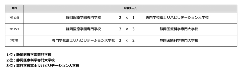 第36回全国専門学校サッカー選手権大会東海ブロック静岡県代表決定戦 結果