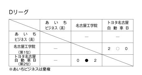 第21回愛知県専修学校各種学校連合会卓球大会（団体戦） 結果3