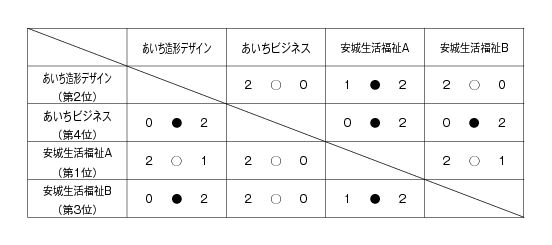 第21回愛知県専修学校各種学校連合会卓球大会（団体戦） 結果