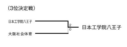 第9回全国専門学校テニス選手権大会（団体戦） 結果2