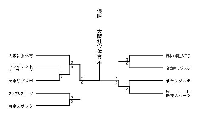 第9回全国専門学校テニス選手権大会（団体戦） 結果1