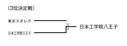 第9回全国専門学校テニス選手権大会（団体戦） 結果2