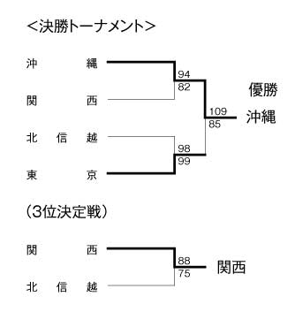 第11回全国専門学校バスケットボール選抜大会 結果3