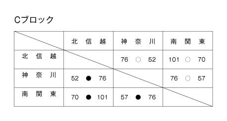 第11回全国専門学校バスケットボール選抜大会 結果2