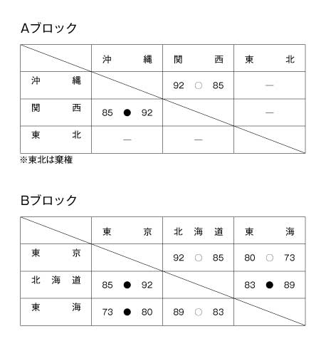 第11回全国専門学校バスケットボール選抜大会 結果1