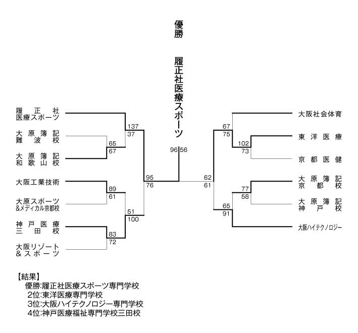 第16回関西専門学校バスケットボール選手権大会 結果