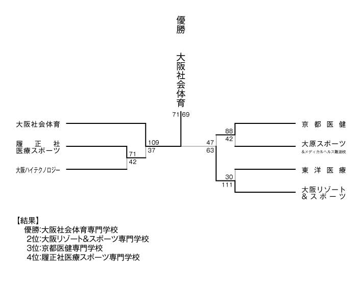 第16回関西専門学校バスケットボール選手権大会 結果