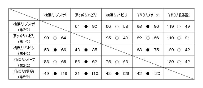 第15回全国専門学校バスケットボール選手権大会神奈川県予選会 結果