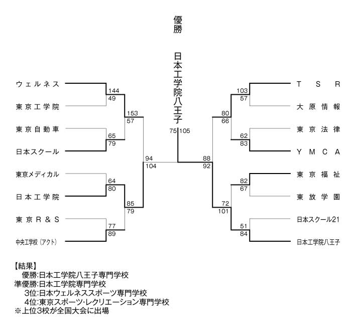 2010年度東京都専門学校バスケットボール選手権大会 結果