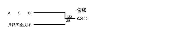 第15回全国専門学校バスケットボール選手権大会北信越予選会 結果