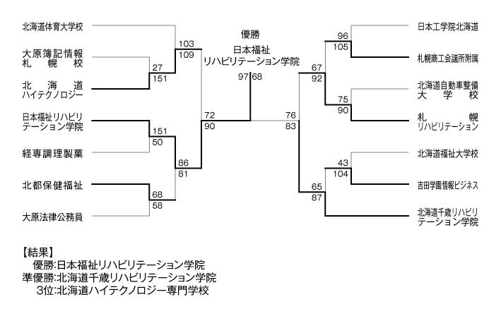 第15回全国専門学校バスケットボール選手権北海道予選 結果