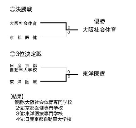 第19回全国専門学校バレーボール選手権大会関西ブロック予選 結果2