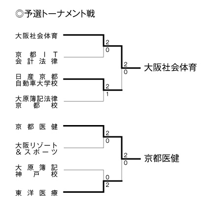 第19回全国専門学校バレーボール選手権大会関西ブロック予選 結果1