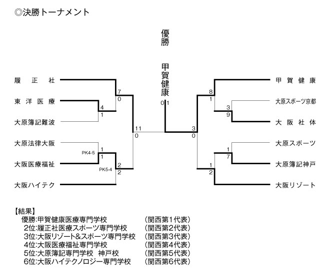 第20回関西専門学校サッカー選手権大会 結果3