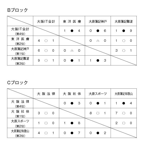 第20回関西専門学校サッカー選手権大会 結果2