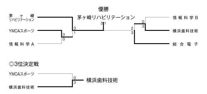 第19回神奈川県専門学校体育大会卓球部（団体戦） 結果