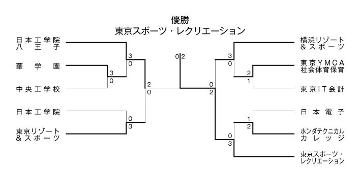 第28回東京都専門学校夏季総合テニス大会（団体戦A） 結果
