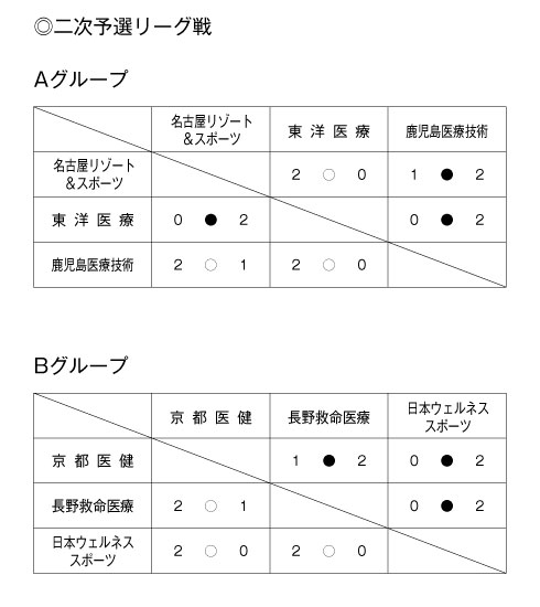 第19回全国専門学校バレーボール選手権大会 結果2