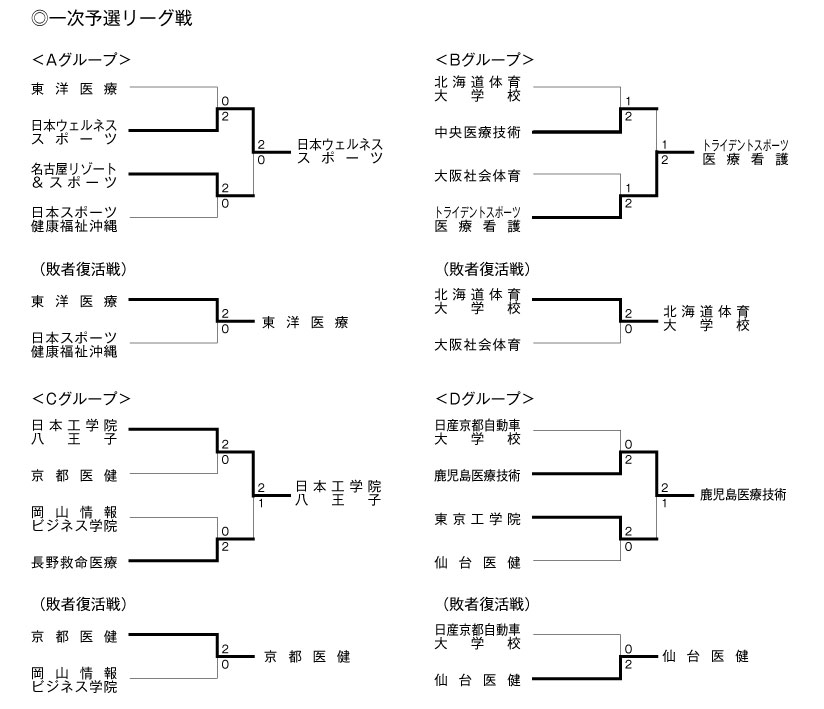 第19回全国専門学校バレーボール選手権大会 結果1