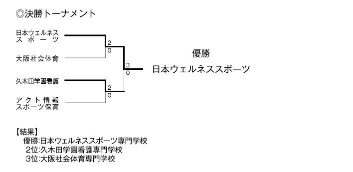 第19回全国専門学校バレーボール選手権大会 結果4