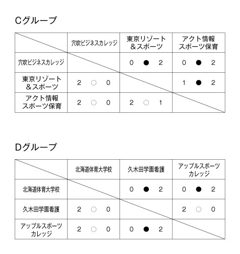 第19回全国専門学校バレーボール選手権大会 結果3