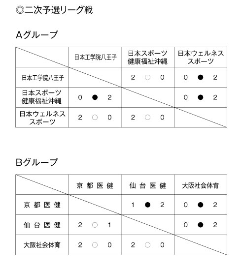 第19回全国専門学校バレーボール選手権大会 結果2