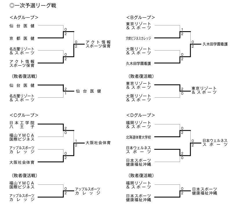 第19回全国専門学校バレーボール選手権大会 結果1