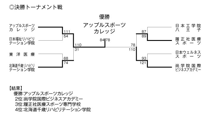 第15回全国専門学校バスケットボール選手権大会 結果3