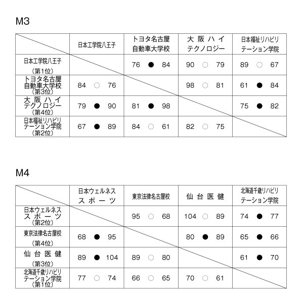 第15回全国専門学校バスケットボール選手権大会 結果2