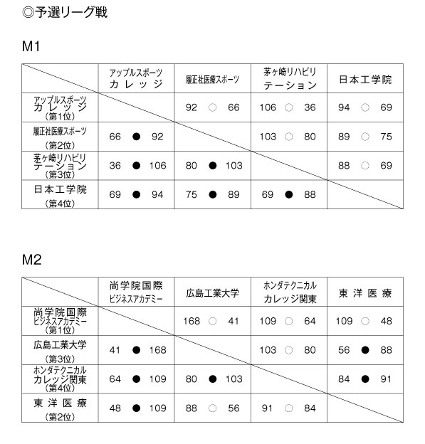 第15回全国専門学校バスケットボール選手権大会 結果1