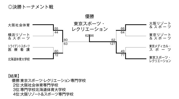 第15回全国専門学校バスケットボール選手権大会 結果3