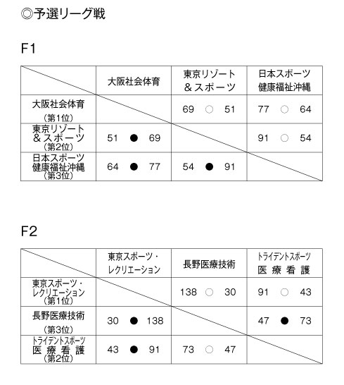 第15回全国専門学校バスケットボール選手権大会 結果1