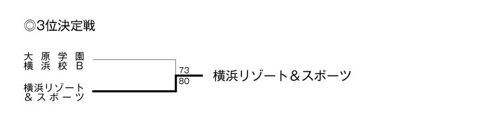第19回神奈川県専門学校体育大会（バスケットボール） 結果2
