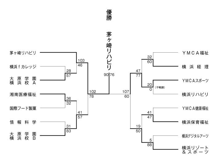 第19回神奈川県専門学校体育大会（バスケットボール） 結果1