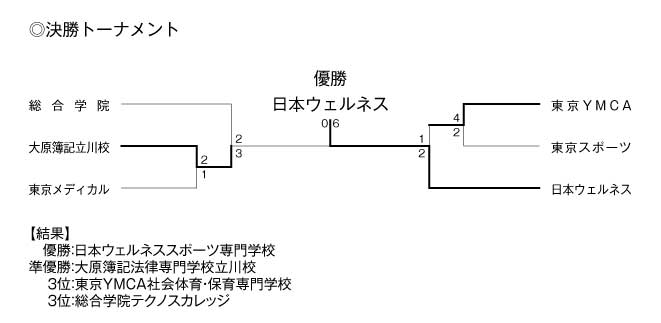 第29回東京都専門学校秋季サッカー大会（I部） 結果2