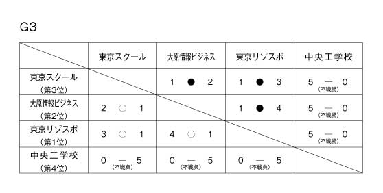 第29回東京都専門学校秋季サッカー大会（II部） 結果2