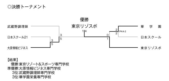 第29回東京都専門学校秋季サッカー大会（II部） 結果3