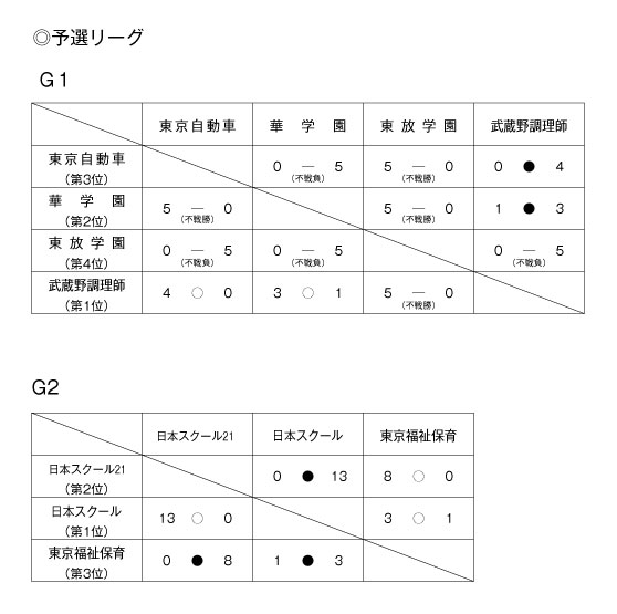 第29回東京都専門学校秋季サッカー大会（II部） 結果1