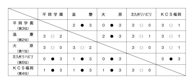 第24回福岡県専門学校体育大会卓球競技（団体戦） 結果