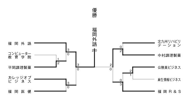 第24回福岡県専門学校テニス大会（団体戦） 結果