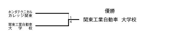 第25回埼玉県知事杯争奪卓球大会（団体戦） 結果