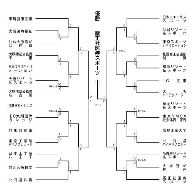 第20回全国専門学校サッカー選手権大会 結果