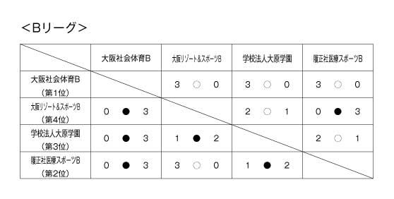 第20回関西専門学校テニス大会（団体戦） 結果2