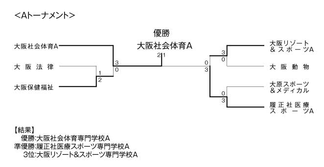 第20回関西専門学校テニス大会（団体戦） 結果1