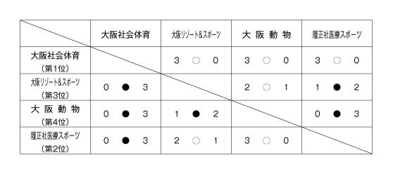 第20回関西専門学校テニス大会（団体戦） 結果