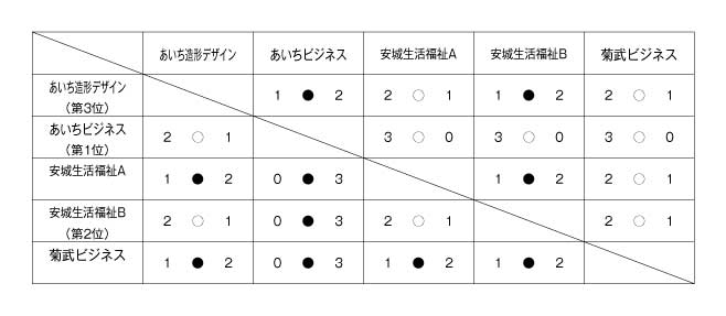 第22回愛知県専修学校各種学校連合会卓球大会（団体戦） 結果