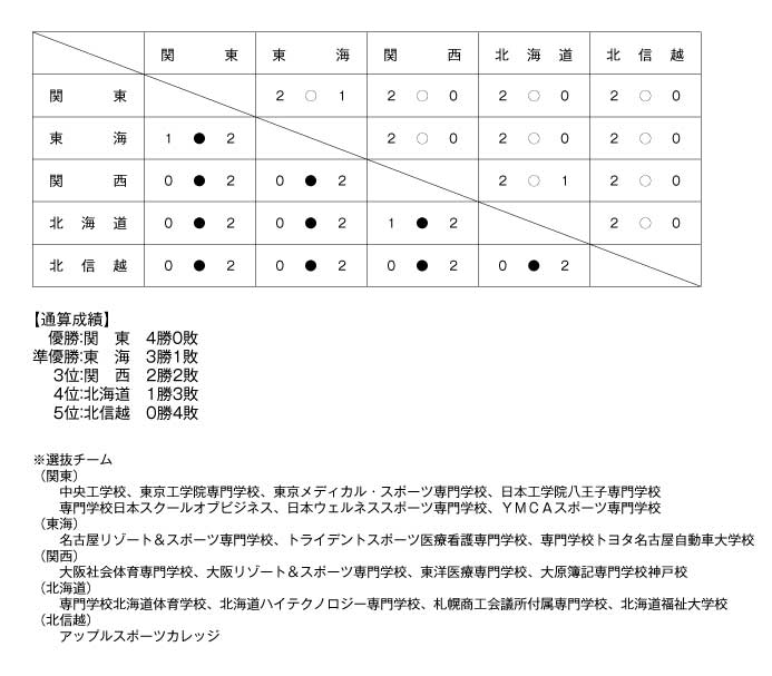 第17回全国専門学校バレーボール選抜優勝大会 結果